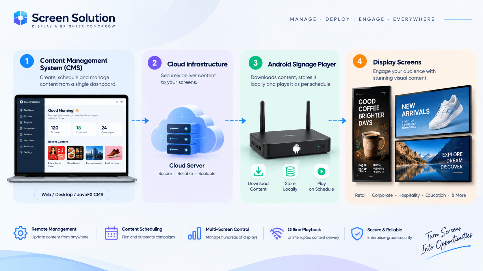 How Android Digital Signage Players Work: A Complete Guide