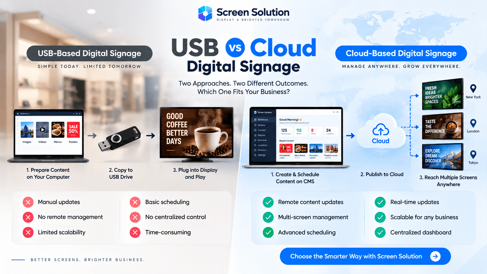 Cloud-Based vs USB-Based Digital Signage: Which Solution Is Right for Your Business?