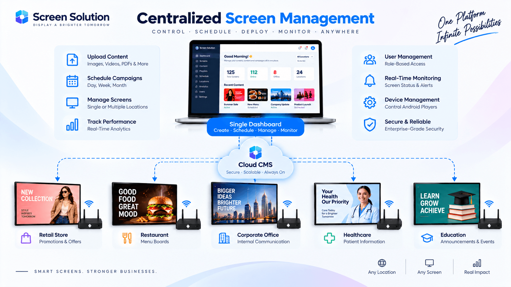 Managing Multiple Digital Screens from a Single Dashboard: A Complete Guide
