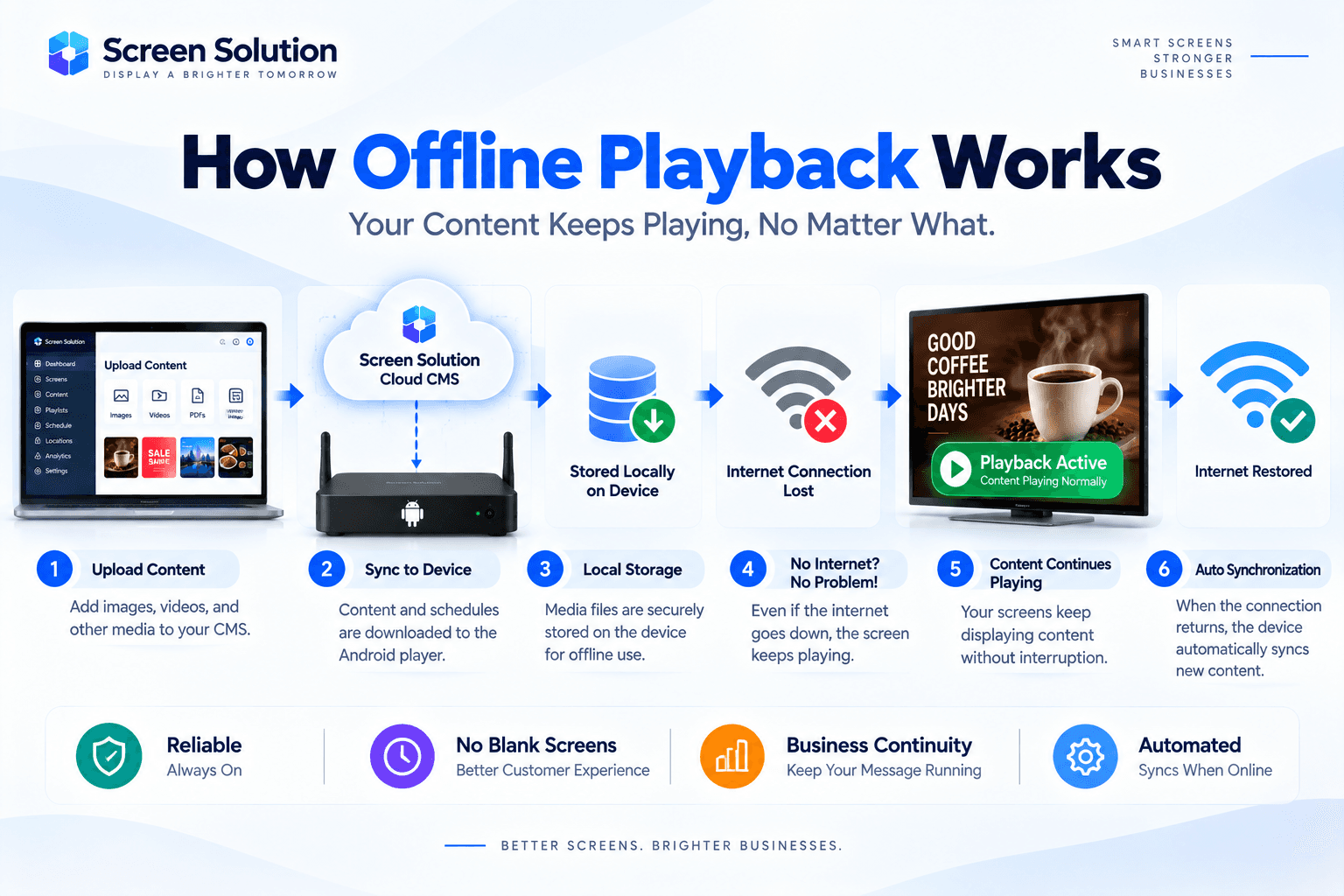 Offline Playback in Digital Signage: Why Reliability Matters